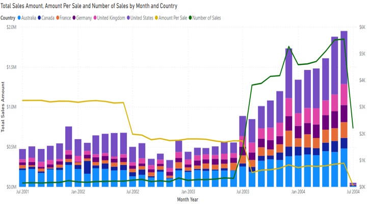 Sales Bar and Line Chart 1