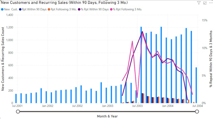 Sales Bar and Line Chart 2